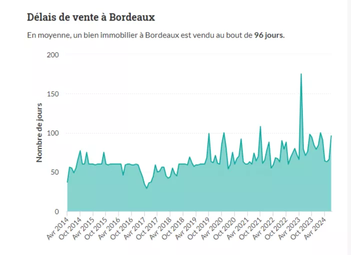 délais de vente à Bordeaux 1er semestre 2024